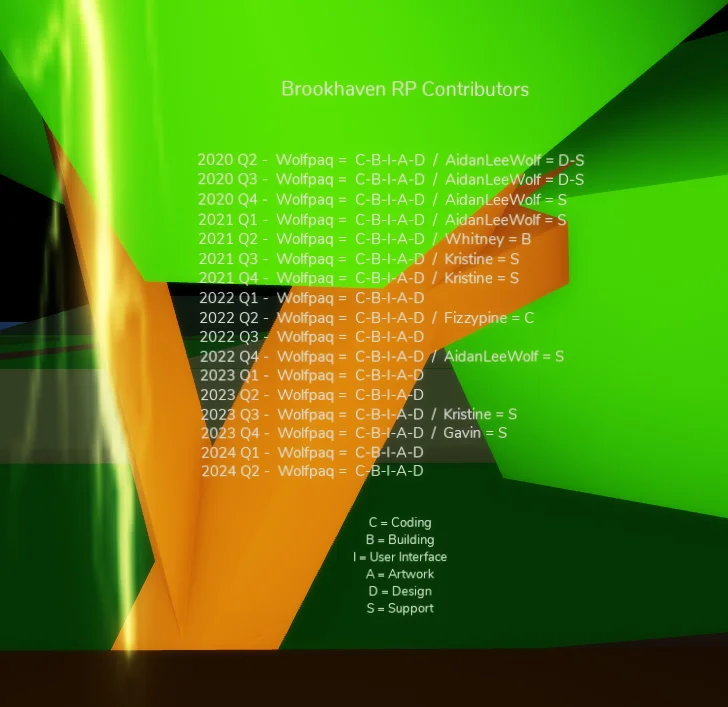 Hidden list of contributors to Brookhaven since the beginning and by type of contributions.